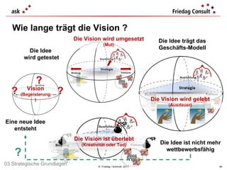 ©  Friedag / Schmidt  2011 Die Idee trägt das Geschäfts-Modell Wie lange trägt die Vision ? Die Idee  wird getestet Eine neue Idee entsteht Die Vision wird umgesetzt (Mut) ? Die Idee ist nicht mehr wettbewerbsfähig ? ? ? Vision (Begeisterung) Die Vision wird gelebt (Ausdauer) Die Vision ist überlebt (Kreativität oder Tod) 03 Strategische Grundlagen 