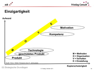 ©  Friedag / Schmidt  2011 Einzigartigkeit   Kopierschwierigkeit Produkt geschütztes Produkt Technologie Kompetenz Motivation M  O  V  E M = Methoden O = Organisation V = Verhalten E = Einstellung Aufwand Quelle: Simon, Hidden Champions des 21. Jahrhunderts 03 Strategische Grundlagen 