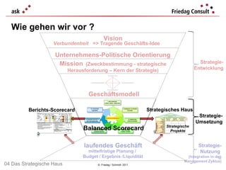 Wie gehen wir vor ? ©  Friedag / Schmidt  2011 Strategie-Entwicklung Strategie- Nutzung  (Integration in den  Management Zyklus) Mission   (Zweckbestimmung - strategische Herausforderung – Kern der Strategie) Vision Verbundenheit Unternehmens-Politische Orientierung Strategie- Umsetzung laufendes Geschäft mittelfristige Planung /  Budget / Ergebnis /Liquidität Balanced Scorecard => Tragende Geschäfts-Idee 04 Das Strategische Haus Geschäftsmodell Berichts-Scorecard Strategisches Haus Strategische Projekte 