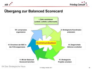 Übergang zur Balanced Scorecard II. Strategische Koordinaten entwickeln I. Ziele vereinbaren (Leitziel, Leitbild, Leitkennzahl) VII. Lernprozess organisieren VI. Einordnen der BSC in den Führungsprozess III. Zielgerichtete Aktionen erarbeiten IV. Strategische Projekte umsetzen V. Mit der Balanced  Scorecard berichten ©  Friedag / Schmidt  2011 04 Das Strategische Haus 