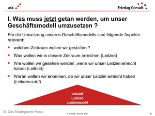 I. Was muss  jetzt  getan werden, um unser Geschäftsmodell umzusetzen ? ©  Friedag / Schmidt  2011 welchen Zeitraum wollen wir gestalten ? Was wollen wir in diesem Zeitraum erreichen (Leitziel) Wie wollen wir gesehen werden, wenn wir unser Leitziel erreicht haben (Leitbild) Woran wollen wir erkennen, ob wir unser Leitziel erreicht haben ( Leitkennzahl ) Für die Umsetzung unseres Geschäftsmodells sind folgende Aspekte relevant: 04 Das Strategische Haus 