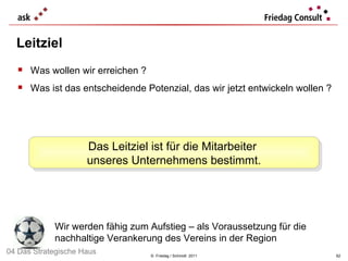 Leitziel ©  Friedag / Schmidt  2011 Was wollen wir erreichen ? Was ist das entscheidende Potenzial, das wir jetzt entwickeln wollen ? Wir werden fähig zum Aufstieg – als Voraussetzung für die nachhaltige Verankerung des Vereins in der Region Das Leitziel ist für die Mitarbeiter  unseres Unternehmens bestimmt. 04 Das Strategische Haus 