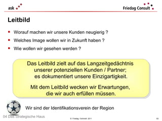 Leitbild ©  Friedag / Schmidt  2011 Worauf machen wir unsere Kunden neugierig ? Welches Image wollen wir in Zukunft haben ?  Wie wollen wir gesehen werden ? Wir sind der Identifikationsverein der Region Das Leitbild zielt auf das Langzeitgedächtnis  unserer potenziellen Kunden / Partner;  es dokumentiert unsere Einzigartigkeit. Mit dem Leitbild wecken wir Erwartungen,  die wir auch erfüllen müssen. 04 Das Strategische Haus 