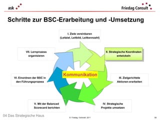 Schritte zur  BSC- Erarbeitung und -Umsetzung ©  Friedag / Schmidt  2011 II. Strategische Koordinaten entwickeln I. Ziele vereinbaren (Leitziel, Leitbild, Leitkennzahl) VII. Lernprozess organisieren VI. Einordnen der BSC in den Führungsprozess III. Zielgerichtete Aktionen erarbeiten IV. Strategische Projekte umsetzen V. Mit der Balanced  Scorecard berichten 04 Das Strategische Haus 
