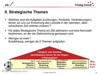 Welches sind die Aufgaben (Leistungen, Produkte, Veränderungen), denen wir uns zur Erreichung des Leitziels in der nächsten, über-schaubaren Zeit widmen müssen ?  Für jedes Strategische Thema ein Ziel definieren und eine Kennzahl bestimmen, an der die Zielerreichung gemessen wird Weniger ist mehr ! Empfehlung: weniger als 5 Themen aufgreifen II. Strategische Themen ©  Friedag / Schmidt  2011 Was ist zu tun? 04 Das Strategische Haus Ziel Strategische Themen Kennzahl mehr Zuwendung Nachwuchs- förderung Trainerquote mehr Mitglieder Mitglieder- Wachstum Mitglieder i. Verein mehr Einnahmen Merchandising / Branding Umsatzpotenzial 