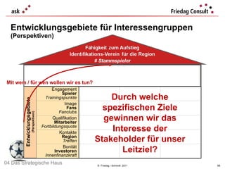 Entwicklungsgebiete für Interessengruppen (Perspektiven) ©  Friedag / Schmidt  2011 Entwicklungsgebiete (Perspektiven) Mit wem / für wen wollen wir es tun? Durch welche spezifischen Ziele gewinnen wir das Interesse der Stakeholder für unser Leitziel? 04 Das Strategische Haus Ziel Strategische Themen Kennzahl mehr Zuwendung Nachwuchs- förderung Trainerquote mehr Mitglieder Mitglieder- Wachstum Mitglieder i. Verein mehr Einnahmen Merchandising / Branding Umsatzpotenzial Engagement Spieler Trainingspunkte Image Fans Fanclubs Qualifikation Mitarbeiter Fortbildungsquote Kontakte Region Treffen Bonität Investoren Innenfinanzkraft 