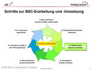 Schritte zur  BSC- Erarbeitung und -Umsetzung ©  Friedag / Schmidt  2011 II. Strategische Koordinaten entwickeln I. Ziele vereinbaren (Leitziel, Leitbild, Leitkennzahl) VII. Lernprozess organisieren VI. Einordnen der BSC in den Führungsprozess III. Zielgerichtete Aktionen erarbeiten IV. Strategische Projekte umsetzen V. Mit der Balanced  Scorecard berichten 05 Mit ZAK zu Strategischen Projekten 