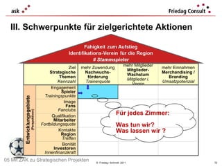 III. Schwerpunkte für zielgerichtete Aktionen ©  Friedag / Schmidt  2011 Entwicklungsgebiete (Perspektiven) Für jedes Zimmer: Was tun wir?  Was lassen wir ? 05 Mit ZAK zu Strategischen Projekten Ziel Strategische Themen Kennzahl mehr Zuwendung Nachwuchs- förderung Trainerquote mehr Mitglieder Mitglieder- Wachstum Mitglieder i. Verein mehr Einnahmen Merchandising / Branding Umsatzpotenzial Engagement Spieler Trainingspunkte Image Fans Fanclubs Qualifikation Mitarbeiter Fortbildungsquote Kontakte Region Treffen Bonität Investoren Innenfinanzkraft 