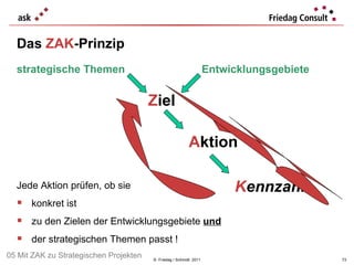 Das  ZAK -Prinzip ©  Friedag / Schmidt  2011 Jede Aktion prüfen, ob sie konkret ist zu den Zielen der Entwicklungsgebiete  und   der strategischen Themen passt !  Z iel A ktion K ennzahl strategische Themen Entwicklungsgebiete 05 Mit ZAK zu Strategischen Projekten 