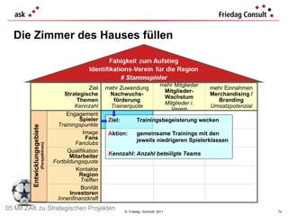 Die Zimmer des Hauses füllen ©  Friedag / Schmidt  2011 Z iel:  Trainingsbegeisterung wecken A ktion: gemeinsame Trainings mit den jeweils niedrigeren Spielerklassen K ennzahl: Anzahl beteiligte Teams Entwicklungsgebiete (Perspektiven) 05 Mit ZAK zu Strategischen Projekten Ziel Strategische Themen Kennzahl mehr Zuwendung Nachwuchs- förderung Trainerquote mehr Mitglieder Mitglieder- Wachstum Mitglieder i. Verein mehr Einnahmen Merchandising / Branding Umsatzpotenzial Engagement Spieler Trainingspunkte Image Fans Fanclubs Qualifikation Mitarbeiter Fortbildungsquote Kontakte Region Treffen Bonität Investoren Innenfinanzkraft 