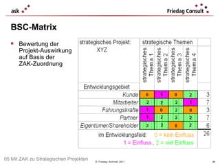 BSC-Matrix   ©  Friedag / Schmidt  2011 Bewertung der  Projekt-Auswirkung  auf Basis der ZAK-Zuordnung 05 Mit ZAK zu Strategischen Projekten 