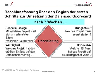 Beschlussfassung über den Beginn der ersten Schritte zur Umsetzung der Balanced Scorecard ©  Friedag / Schmidt  2011 Priorisierung nach 7 Wochen … 05 Mit ZAK zu Strategischen Projekten Schnelle Erfolge Mit welchem Projekt lässt sich am schnellsten Erfolg realisieren (Quick Win) ? Dringlichkeit Welches Projekt muss zuerst starten ? Wichtigkeit Welches Projekt hat den größten Einfluss auf den Unternehmenserfolg ? BSC-Matrix Welchen Einfluss  hat das Projekt auf  die strategischen Ziele ? 