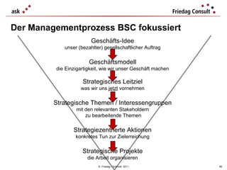Der Managementprozess BSC fokussiert ©  Friedag / Schmidt  2011 Geschäfts-Idee unser (bezahlter) gesellschaftlicher Auftrag Geschäftsmodell die Einzigartigkeit, wie wir unser Geschäft machen Strategisches Leitziel was wir uns  jetzt  vornehmen Strategische Themen / Interessengruppen mit den relevanten Stakeholdern zu bearbeitende Themen Strategiezentrierte Aktionen konkretes Tun zur Zielerreichung Strategische Projekte die Arbeit organisieren 