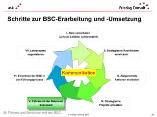Schritte zur  BSC- Erarbeitung und -Umsetzung ©  Friedag / Schmidt  2011 II. Strategische Koordinaten entwickeln I. Ziele vereinbaren (Leitziel, Leitbild, Leitkennzahl) VII. Lernprozess organisieren VI. Einordnen der BSC in den Führungsprozess III. Zielgerichtete Aktionen erarbeiten IV. Strategische Projekte umsetzen V. Führen mit der Balanced  Scorecard 06 Führen und Berichten mit der BSC 