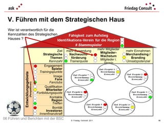 V.  Führen mit dem Strategischen Haus ©  Friedag / Schmidt  2011 Entwicklungsgebiete (Perspektiven) Wer ist verantwortlich für die Kennzahlen des Strategischen  Hauses ? 06 Führen und Berichten mit der BSC Ziel Strategische Themen Kennzahl mehr Zuwendung Nachwuchs- förderung Trainerquote mehr Mitglieder Mitglieder- Wachstum Mitglieder i. Verein mehr Einnahmen Merchandising / Branding Umsatzpotenzial Engagement Spieler Trainingspunkte Image Fans Fanclubs Qualifikation Mitarbeiter Fortbildungsquote Kontakte Region Treffen Bonität Investoren Innenfinanzkraft 