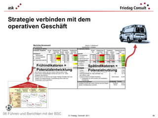 Strategie verbinden mit dem  operativen Geschäft ©  Friedag / Schmidt  2011 Frühindikatoren = Potenzialentwicklung Spätindikatoren = Potenzialnutzung 06 Führen und Berichten mit der BSC 