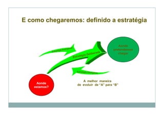 E como chegaremos: definido a estratégia



                                          Aonde
                                       pretendemos
                                          chegar




                    A melhor maneira
    Aonde
                 de evoluir de “A” para “B”
   estamos?
 