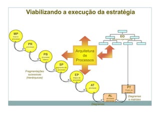 Viabilizando a execução da estratégia


 MP
 macro-                                                                                     EO
processo                                                                           estrutura organizacional

             PR
           processo

                                                    Arquitetura
                         PB                             de
                        processo
                         básico
                                                    Processos
                                      SP
                                   segmento de-
                                     processo
           Fragmentações
             sucessivas                            EP
            (hierárquicas)                        etapa de
                                                  processo

                                                               AT
                                                             atividade                              PT
                                                                                                  Posto de
                                                                                                  trabalho
                                                                              AL                     Diagramas
                                                                            atividade
                                                                            elementar
                                                                                                     e matrizes
                                                                Diagramas
 