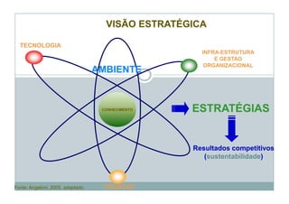 VISÃO ESTRATÉGICA

  TECNOLOGIA
                                                     INFRA-
                                                     INFRA-ESTRUTURA
                                                         E GESTAO
                                                      ORGANIZACIONAL
                                   AMBIENTE


                                    CONHECIMENTO   ESTRATÉGIAS


                                                   Resultados competitivos
                                                      (sustentabilidade)
                                                       sustentabilidade)



Fonte: Angeloni, 2005, adaptado.     PESSOAS
 