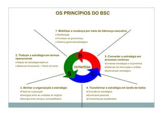 OS PRINCÍPIOS DO BSC


                                    1. Mobilizar a mudança por meio da liderança executiva
                                      Mobilização
                                      Processo de governança
                                      Sistema gerencial estratégico




2. Traduzir a estratégia em termos
operacionais
                                                         B                        5. Converter a estratégia em
                                                                                  processo contínuo
 Mapas de estratégia/objetivos                                                     Conectar estratégias e orçamentos
 Balanced Scorecards – Painel de bordo
                                                      ESTRATÉGIA                   Sistemas de informação e análise
                                                                                   Aprendizado estratégico
                                               S                      C

   3. Alinhar a organização à estratégia                         4. Transformar a estratégia em tarefa de todos
    Papel da corporação                                           Consciência estratégica
    Sinergias entre as unidades de negócio                        Scorecards pessoais
    Sinergia entre serviços compartilhados                        Contracheques equilibrados
 