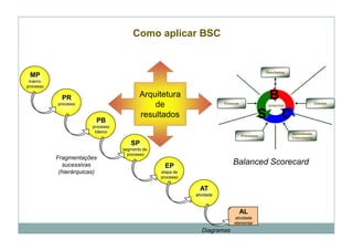 Como aplicar BSC


                                                                                                Resultados
 MP
 macro-
processo

             PR                           Arquitetura                                            B
           processo                           de                         Finanças
                                                                                                 ESTRATÉGIA
                                                                                                                            Clientes




                         PB
                                          resultados                                        S            C
                        processo
                         básico                                                                               Aprendizado
                                                                                    Processos
                                                                                                              Crescimento
                                      SP
                                   segmento de-
                                     processo
           Fragmentações
             sucessivas                            EP
                                                                             Balanced Scorecard
            (hierárquicas)                        etapa de
                                                  processo

                                                               AT
                                                             atividade



                                                                                    AL
                                                                              atividade
                                                                              elementar
                                                                Diagramas
 