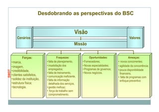 Desdobrando as perspectivas do BSC


                                                           Visão
            Cenários                                                                                 Valores
                                                           Missão

                Forças:                      Fraquezas:               Oportunidades:                 Ameaças:
       • marca,                    • falta de planejamento,     • Fornecedores;            • novos concorrentes;
       • imagem,                   • insatisfação dos           • Novas especialidades;    • agilidade da concorrência;
                                     empregados;                • Programas de governos;   • pouca disponibilidade
SWOT




       • credibilidade,
                                   • falta de treinamento,      • Novos negócios.            financeira,
       • clientes satisfeitos,     • comunicação ineficiente,                              • falta de programas com
       • solidez da instituição,   • falta de informação                                     enfoque preventivo
       • estrutura física;           detalhada dos serviços,
       • tecnologia.               • gestão ineficaz;
                                   • força de trabalho sem
                                     comprometimento.
 