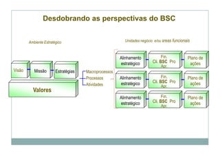 Desdobrando as perspectivas do BSC


        Ambiente Estratégico                             Unidades negócio e/ou áreas funcionais



                                                       Alinhamento             Fin.          Plano de
                                                       estratégico       Cli. BSC Pro         ações
                                                                              Apr.
Visão      Missão       Estratégias   Macroprocessos
                                      Processos        Alinhamento             Fin.          Plano de
                                                       estratégico       Cli. BSC Pro         ações
                                      Atividades                              Apr.
          Valores
                                                       Alinhamento             Fin.          Plano de
                                                       estratégico       Cli. BSC Pro         ações
                                                                              Apr.
 