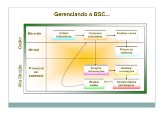 Gerenciando o BSC...


               Dia-a-dia      Coletar     Comparar      Analisar causa
                            indicadores   com metas
Gestor




               Mensal                                     Planos de
                                                          melhoria
Alta Direção




               Trimestral                    Integrar     Analisar
                   ou                     informações    correlações
               semestral
                                          Revisar       Revisar planos
                                          metas          estratégicos
 
