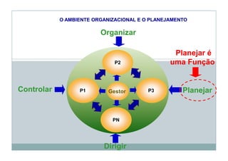 O AMBIENTE ORGANIZACIONAL E O PLANEJAMENTO

                         Organizar

                                                 Planejar é
                              P2                uma Função


Controlar         P1        Gestor       P3         Planejar


                             PN




                          Dirigir
 