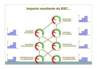 Impacto resultante do BSC...


                              RESULTADO
                              FINANCEIRO




     RETENÇÃO
    DE CLIENTES               CAPTAÇÃO
                              DE CLIENTES




      QUALIDADE               EFICÁCIA DO
 DOS PROCESSOS                CICLO DE SERVIÇO




TREINAMENTO DOS               SATISFAÇÃO DOS
 COLABORADORES                COLABORADORES
 