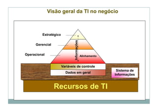 Visão geral da TI no negócio



         Estratégico




                               Informações
      Gerencial

Operacional                                  Alinhamento


                       Variáveis de controle
                                                            Sistema de
                         Dados em geral
                                                           Informações


                  Recursos de TI
 