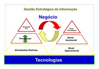 Gestão Estratégica da Informação

                     Negócio
      Atividade
         Fim                        Nível
                                  Estratégico




   Processos                     Nível
                                Gerencial


                                  Nível
Atividades/Rotinas              Operacional



                  Tecnologias
 