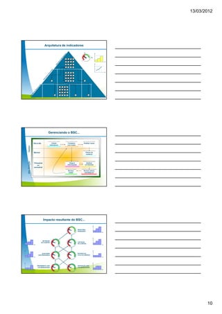 13/03/2012




                               Arquitetura de indicadores

                                                                          80



                                                                                     100


                                                                      0




                                    Gerenciando o BSC...


               Dia-a-dia               Coletar     Comparar               Analisar causa
                                     indicadores   com metas
Gestor




               Mensal                                                          Planos de
                                                                               melhoria
Alta Direção




               Trimestral                             Integrar               Analisar
                   ou                              informações             correlações
               semestral
                                                   Revisar                Revisar planos
                                                    metas                  estratégicos




                             Impacto resultante do BSC...


                                                                 RESULTADO
                                                                 FINANCEIRO




                             RETENÇÃO
                           DE CLIENTES                           CAPTAÇÃO
                                                                 DE CLIENTES




                         QUALIDADE                               EFICÁCIA DO
                    DOS PROCESSOS                                CICLO DE SERVIÇO




                   TREINAMENTO DOS                               SATISFAÇÃO DOS
                    COLABORADORES                                COLABORADORES




                                                                                                  10
 