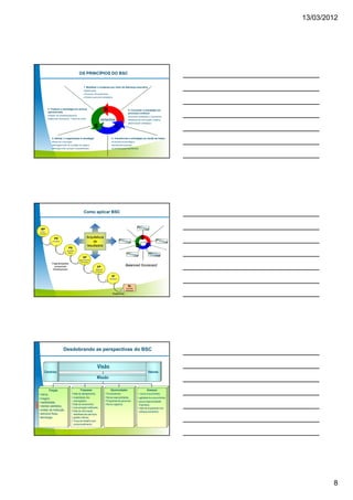 13/03/2012




                                                   OS PRINCÍPIOS DO BSC


                                                       1. Mobilizar a mudança por meio da liderança executiva
                                                         Mobilização
                                                         Processo de governança
                                                         Sistema gerencial estratégico




                  2. Traduzir a estratégia em termos
                  operacionais
                                                                              B                              5. Converter a estratégia em
                                                                                                             processo contínuo
                   Mapas de estratégia/objetivos
                                                                                                             Conectar estratégias e orçamentos
                   Balanced Scorecards – Painel de bordo
                                                                         ESTRATÉGIA                          Sistemas de informação e análise
                                                                                                             Aprendizado estratégico
                                                                  S                         C

                     3. Alinhar a organização à estratégia                           4. Transformar a estratégia em tarefa de todos
                      Papel da corporação                                                Consciência estratégica
                      Sinergias entre as unidades de negócio                             Scorecards pessoais
                      Sinergia entre serviços compartilhados                             Contracheques equilibrados




                                                       Como aplicar BSC


                                                                                                                          Resultados
        MP
        macro-
       processo

                        PR                                 Arquitetura                                                     B
                      processo                                 de                                 Finanças
                                                                                                                           ESTRATÉGIA
                                                                                                                                                       Clientes




                                       PB
                                                           resultados                                                S             C
                                     processo
                                      básico                                                                                             Aprendizado
                                                                                                             Processos
                                                                                                                                         Crescimento
                                                      SP
                                                   segmento de-
                                                     processo
                     Fragmentações
                        sucessivas                                     EP
                                                                                                      Balanced Scorecard
                      (hierárquicas)                               etapa de
                                                                   processo

                                                                                     AT
                                                                                   atividade



                                                                                                         AL
                                                                                                       atividade
                                                                                                       elementar
                                                                                      Diagramas




                                 Desdobrando as perspectivas do BSC


                                                                       Visão
            Cenários                                                                                                                    Valores
                                                                       Missão

                  Forças:                            Fraquezas:                     Oportunidades:                                 Ameaças:
       • marca,                            • falta de planejamento,           • Fornecedores;                            • novos concorrentes;
       • imagem,                           • insatisfação dos                 • Novas especialidades;                    • agilidade da concorrência;
                                             empregados;                      • Programas de governos;                   • pouca disponibilidade
       • credibilidade,
SWOT




                                           • falta de treinamento,            • Novos negócios.                            financeira,
       • clientes satisfeitos,             • comunicação ineficiente,                                                    • falta de programas com
       • solidez da instituição,           • falta de informação                                                           enfoque preventivo
       • estrutura física;                   detalhada dos serviços,
       • tecnologia.                       • gestão ineficaz;
                                           • força de trabalho sem
                                             comprometimento.




                                                                                                                                                                          8
 