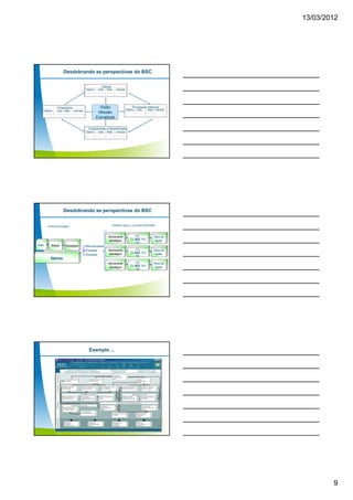 13/03/2012




                      Desdobrando as perspectivas do BSC

                                                         Cliente
                                           Objetivo    Ação   Meta    Indicador




                Financeira                              Visão                        Processos Internos
                                                                              Objetivo Ação       Meta Indicador
    Objetivo    Ação Meta      Indicador
                                                       Missão
                                                      Estratégia

                                             Crescimento e Aprendizado
                                           Objetivo    Ação   Meta    Indicador




                      Desdobrando as perspectivas do BSC


        Ambiente Estratégico                                       Unidades negócio e/ou áreas funcionais



                                                               Alinhamento               Fin.          Plano de
                                                                estratégico        Cli. BSC Pro         ações
                                                                                        Apr.
Visão      Missão       Estratégias        Macroprocessos
                                           Processos           Alinhamento               Fin.          Plano de
                                                                estratégico        Cli. BSC Pro         ações
                                           Atividades                                   Apr.
          Valores
                                                               Alinhamento               Fin.          Plano de
                                                                estratégico        Cli. BSC Pro         ações
                                                                                        Apr.




                                             Exemplo ...




                                                                                                            27




                                                                                                                           9
 