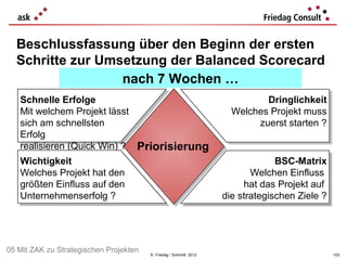 Beschlussfassung über den Beginn der ersten
  Schritte zur Umsetzung der Balanced Scorecard
                  nach 7 Wochen …
   Schnelle Erfolge                                                         Dringlichkeit
   Mit welchem Projekt lässt                                         Welches Projekt muss
   sich am schnellsten                                                    zuerst starten ?
   Erfolg
   realisieren (Quick Win) ? Priorisierung
   Wichtigkeit                                                                  BSC-Matrix
   Welches Projekt hat den                                                Welchen Einfluss
   größten Einfluss auf den                                             hat das Projekt auf
   Unternehmenserfolg ?                                            die strategischen Ziele ?




05 Mit ZAK zu Strategischen Projekten   © Friedag / Schmidt 2012                               103
 