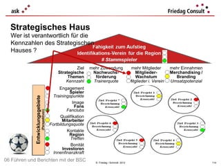 Strategisches Haus
  Wer ist verantwortlich für die
  Kennzahlen des Strategischen
  Hauses ?

                                                                 Ziel     mehr Zuwendung                mehr Mitglieder       mehr Einnahmen
                                                        Strategische       Nachwuchs-                      Mitglieder-        Merchandising /
                                                             Themen         förderung                      Wachstum              Branding
                                                            Kennzahl       Trainerquote                Mitglieder i. Verein   Umsatzpotenzial
                                                         Engagement
                                                               Spieler
                                                      Trainingspunkte
             Entwicklungsgebiete




                                                                 Image
                                                                  Fans
                                                             Fanclubs
                                   (Perspektiven)




                                                          Qualifikation
                                                           Mitarbeiter
                                                    Fortbildungsquote
                                                             Kontakte
                                                               Region
                                                               Treffen
                                                               Bonität
                                                           Investoren
                                                      Innenfinanzkraft
06 Führen und Berichten mit der BSC                                         © Friedag / Schmidt 2012                                            114
 