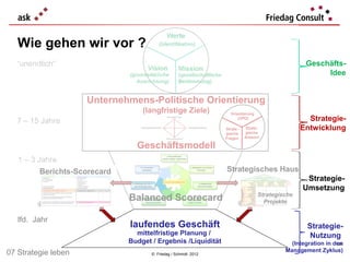 Wie gehen wir vor ?
   “unendlich“                                                                                   Geschäfts-
                                                                                                      Idee


                     Unternehmens-Politische Orientierung
                                  (langfristige Ziele)            Orientierung

   7 – 15 Jahre                                                       (UPO)                       Strategie-
                                                                Strate-   Strate-
                                                                          gische
                                                                                                Entwicklung
                                                                gische
                                                                Fragen    Antwort

                                Geschäftsmodell
   1 – 3 Jahre
         Berichts-Scorecard                                     Strategisches Haus
                                                                                                 Strategie-
                                                                                                Umsetzung
                                                                                 Strategische
                              Balanced Scorecard                                   Projekte


   lfd. Jahr
                              laufendes Geschäft                                                  Strategie-
                                mittelfristige Planung /                                           Nutzung
                              Budget / Ergebnis /Liquidität                                 (Integration in den
                                                                                                             128

07 Strategie leben                                                                        Management Zyklus)
                                     © Friedag / Schmidt 2012
 