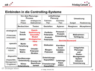 Einbinden in die Controlling-Systeme




                                  Zweck-
                     Trend-    Bestimmung           Portfolio-             Personal- /
                     Scouts     Geschäfts-          Potenziale              Produkt-       Maßnahmen-
                                   Modell                                 Entwicklung       Verfolgung
                                                     Produkt-
                     SWOT      Strategisches        Potenziale
                                   Haus                                      Berichts-Scorecard
                   Markt-
                                   UPO              Zielkosten            Korridore
                 Forschung
                                                                           durch            Integriertes
                                 Umsatz-
                     Vester-                         Margen-              Eckdaten           Planungs-
                                Potenzial-
                     Matrix                          Potenzial             (WEG)                und
                                 Struktur
                                                                                               Risiko-
                                                                                           Management-
                Bevölkerungs-             Entwicklungs-
                                                                                               System
                 Entwicklung Grenzen der Kapazitäten Leistungs-                               inklusive
                   Klima-     Beeinfluss- Finanzierungs- Kapa-                             Versicherung
                                barkeit                  zitäten
                Entwicklung                 Kapazitäten
07 Strategie leben                             © Friedag / Schmidt 2012                                    129
 