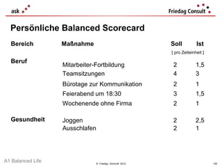 Persönliche Balanced Scorecard
  Bereich          Maßnahme                                 Soll          Ist
                                                            [ pro Zeiteinheit ]

  Beruf
                   Mitarbeiter-Fortbildung                   2            1,5
                   Teamsitzungen                             4            3
                   Bürotage zur Kommunikation                2            1
                   Feierabend um 18:30                       3            1,5
                   Wochenende ohne Firma                     2            1

  Gesundheit       Joggen                                    2            2,5
                   Ausschlafen                               2            1




A1 Balanced Life                 © Friedag / Schmidt 2012                         150
 