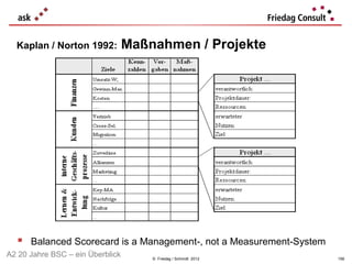 Kaplan / Norton 1992:           Maßnahmen / Projekte




   Balanced Scorecard is a Management-, not a Measurement-System
A2 20 Jahre BSC – ein Überblick       © Friedag / Schmidt 2012      156
 