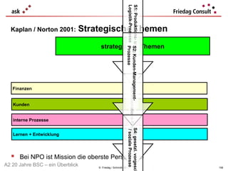 Logistik-Prozesse Prozesse
                                                        S1: Produktions- und
  Kaplan / Norton 2001:       Strategische Themen
                                   strategische Themen




                                                                           S2: Kunden-Management-
   Finanzen




                                                                                           S3: Innovations-Prozesse
   Kunden


   interne Prozesse

                                                                                                              S4: gesetzl. vorgesch
                                                                                                              / soziale Prozesse
   Lernen + Entwicklung




   Bei NPO ist Mission die oberste Perspektive
A2 20 Jahre BSC – ein Überblick   © Friedag / Schmidt 2012                                                                            158
 