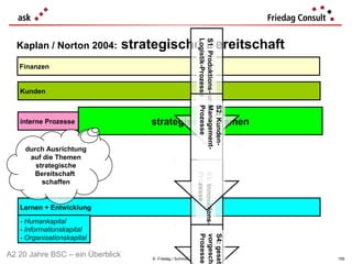 strategische Bereitschaft




                                                             Logistik-Prozesse Prozesse
                                                             S1: Produktions- und
  Kaplan / Norton 2004:

   Finanzen


   Kunden




                                                                                Management-
                                                                                S2: Kunden-
   interne Prozesse                   strategische Themen

     durch Ausrichtung
      auf die Themen
        strategische
        Bereitschaft


                                                            Prozesse
                                                            S3: Innovations-
          schaffen


   Lernen + Entwicklung

   - Humankapital
   - Informationskapital
                                                             Prozesse
                                                             vorgeschr
                                                             S4: gesetz


   - Organisationskapital

A2 20 Jahre BSC – ein Überblick       © Friedag / Schmidt 2012                                159
 