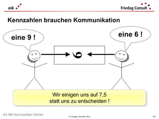 Kennzahlen brauchen Kommunikation

    eine 9 !                                                  eine 6 !




                             Wir einigen uns auf 7,5
                             Wir einigen uns auf 7,5
                           statt uns zu entscheiden !!
                            statt uns zu entscheiden

A3 Mit Kennzahlen führen           © Friedag / Schmidt 2012              167
 