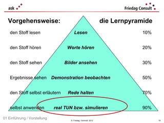 Vorgehensweise:                                               die Lernpyramide
    den Stoff lesen                      Lesen                                10%


    den Stoff hören                  Worte hören                              20%


    den Stoff sehen                Bilder ansehen                             30%


    Ergebnisse sehen          Demonstration beobachten                        50%


    den Stoff selbst erläutern       Rede halten                              70%


    selbst anwenden            real TUN bzw. simulieren                       90%

01 Einführung / Vorstellung           © Friedag / Schmidt 2012                      19
 
