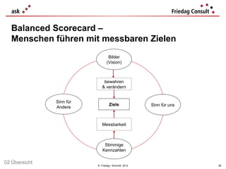 Balanced Scorecard –
  Menschen führen mit messbaren Zielen
                                 Bilder
                                (Vision)



                              bewahren
                             & verändern


               Sinn für
                                  Ziele              Sinn für uns
               Andere


                             Messbarkeit



                              Stimmige
                             Kennzahlen

02 Übersicht              © Friedag / Schmidt 2012                  26
 