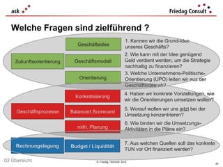 Welche Fragen sind zielführend ?
                                                            1. Kennen wir die Grund-Idee
                              Geschäftsidee                 unseres Geschäfts?
                                                            2. Wie kann mit der Idee genügend
    Zukunftsorientierung    Geschäftsmodell                 Geld verdient werden, um die Strategie
                                                            nachhaltig zu finanzieren?
                                                            3. Welche Unternehmens-Politische-
                              Orientierung                  Orientierung (UPO) leiten wir aus der
                                                            Geschäftsidee ab?
                                                            4. Haben wir konkrete Vorstellungen, wie
                             Konkretisierung
                                                            wir die Orientierungen umsetzen wollen?
                                                            5. Worauf wollen wir uns jetzt bei der
     Geschäftsprozesse     Balanced Scorecard
                                                            Umsetzung konzentrieren?
                                                            6. Wie binden wir die Umsetzungs-
                             mifri. Planung                 Aktivitäten in die Pläne ein?

                                                            7. Aus welchen Quellen soll das konkrete
     Rechnungslegung       Budget / Liquidität
                                                            TUN vor Ort finanziert werden?

02 Übersicht                          © Friedag / Schmidt 2012
                                                                                                       29
 