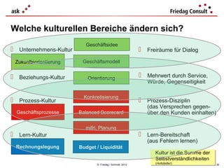 Welche kulturellen Bereiche ändern sich?
                           Geschäftsidee
 Unternehmens-Kultur                                       Freiräume für Dialog
 Zukunftsorientierung    Geschäftsmodell


 Beziehungs-Kultur        Orientierung
                                                            Mehrwert durch Service,
                                                              Würde, Gegenseitigkeit

                          Konkretisierung
 Prozess-Kultur                                            Prozess-Disziplin
                                                              (das Versprechen gegen-
  Geschäftsprozesse     Balanced Scorecard                    über den Kunden einhalten)

                           mifri. Planung
 Lern-Kultur                                               Lern-Bereitschaft
                                                              (aus Fehlern lernen)
 Rechnungslegung        Budget / Liquidität
                                                                 Kultur ist die Summe der
                                                                 Kultur ist die Summe der
                                                                 Selbstverständlichkeiten
                                                                 Selbstverständlichkeiten
                                © Friedag / Schmidt 2012         (Hofstädter)
                                                                  (Hofstädter)              30
 
