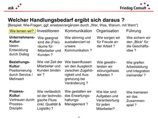 Welcher Handlungsbedarf ergibt sich daraus ?
[Beispiel: Wie-Fragen; ggf. ersetzen/ergänzen durch „Wer, Was, Warum, mit Wem“]
Wie lernen wir? Investitionen
Wie lernen wir?                       Kommunikation       Organisation     Führung
Unternehmens-     Wie geeignet        Wie stimmig und     Wie sorgen wir   Wie sichern wir
Kultur:           sind die (Frei)-    ausbalanciert ist   für Freude an    den „Blick“ für
Ideen-            räume für           unsere              der Arbeit ?     die Geschäfts-
Entwicklung       Mitarbeiter und     Kommunikation ?                      idee ?
durch Dialog      Kunden ?

Beziehungs-       Wie viel Zeit der   Wie beeinflussen    Wie gewähr-      Wie greifen
Kultur:           Mitarbeiter und     wir den Ausgleich   leisten wir      Arbeitsteilung
Positionierung    Kunden binden       zwischen Zugehö-    störungsfreies   und Integration
durch Service /   wir ?               rigkeit und Aus-    Arbeiten ?       ineinander ?
Mehrwert                              grenzung bei
                                      Veränderung ?

Prozess-          Wie verlässlich     Wie gestalten wir   Wie klar sind    Wie trainieren
Kultur:           ist der technolo-   das Erwartungs-     Aufgaben und     wir das
Vertrauen durch   gische Fluss        haltungs-           Verantwortung    Zusammen-
Prozess-          (inkl. Qualität &   Management ?        für jeden        spiel ?
Disziplin         Logistik) ?                             Mitarbeiter?

                                              31
 