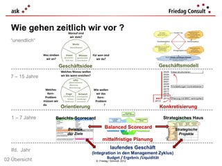 Wie gehen zeitlich wir vor ?
  “unendlich“




                  Geschäftsidee                                       Geschäftsmodell

  7 – 15 Jahre




                   Orientierung                                       Konkretisierung

   1 – 7 Jahre   Berichts-Scorecard                                    Strategisches Haus

                      Balance
                                            Balanced Scorecard              Strategische
                      der Ziele                                               Projekte
                                           mittelfristige Planung
                                                 laufendes Geschäft
   lfd. Jahr
                                  (Integration in den Management Zyklus)
                                          Budget / Ergebnis /Liquidität
02 Übersicht                          © Friedag / Schmidt 2012
 